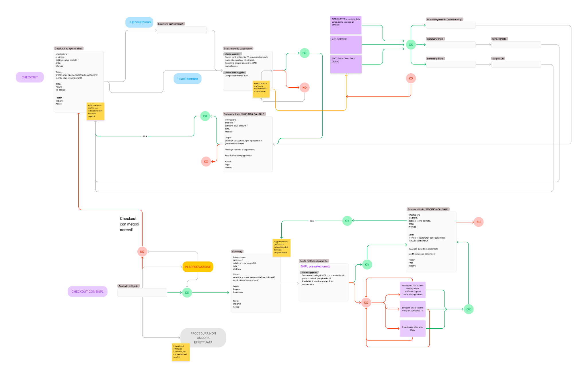 Checkout flow map showing standard payment, BNPL, success, failure and fallback paths